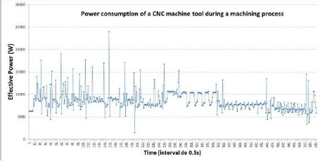 cnc machine electrical load|power consumption of cnc machine.